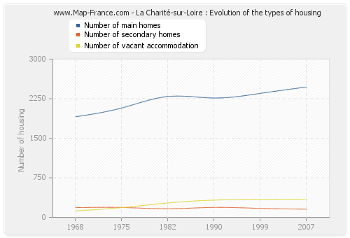 La Charité-sur-Loire : Evolution of the types of housing